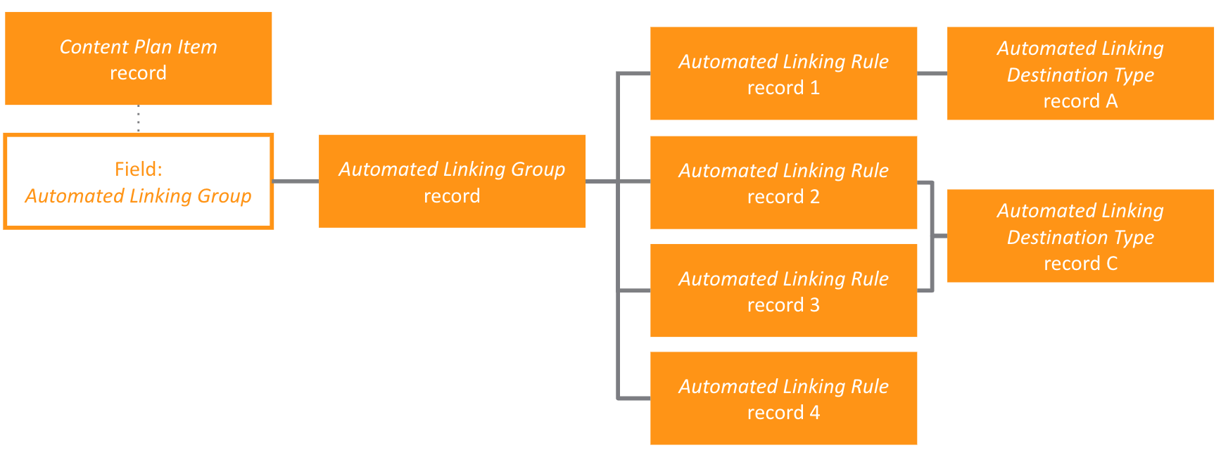 automated linking object relationships