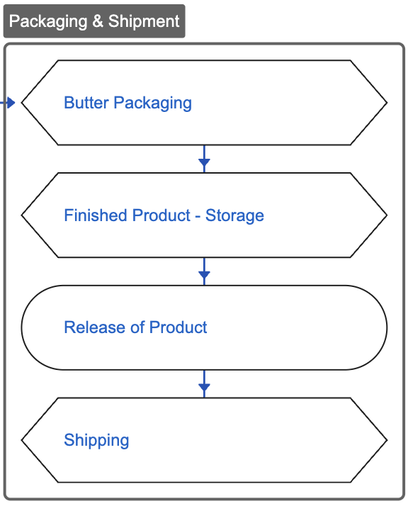 Group of process steps enclosed by a gray dotted line