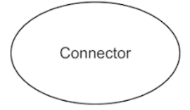Circle with rounded corners labelled 'Connector'