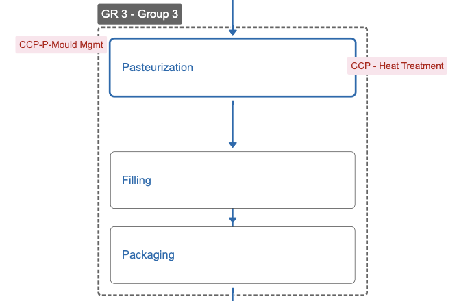 Group of process steps enclosed by a gray dotted line