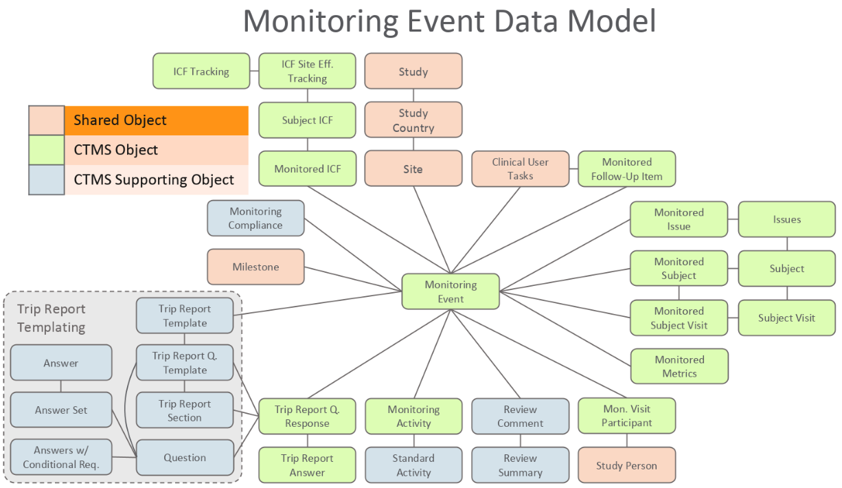 Monitoring Event Data Model