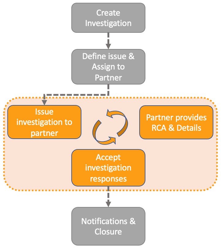 External Collaboration: Support for Investigation, Effectiveness Check, & Supplier Change Notifications 1