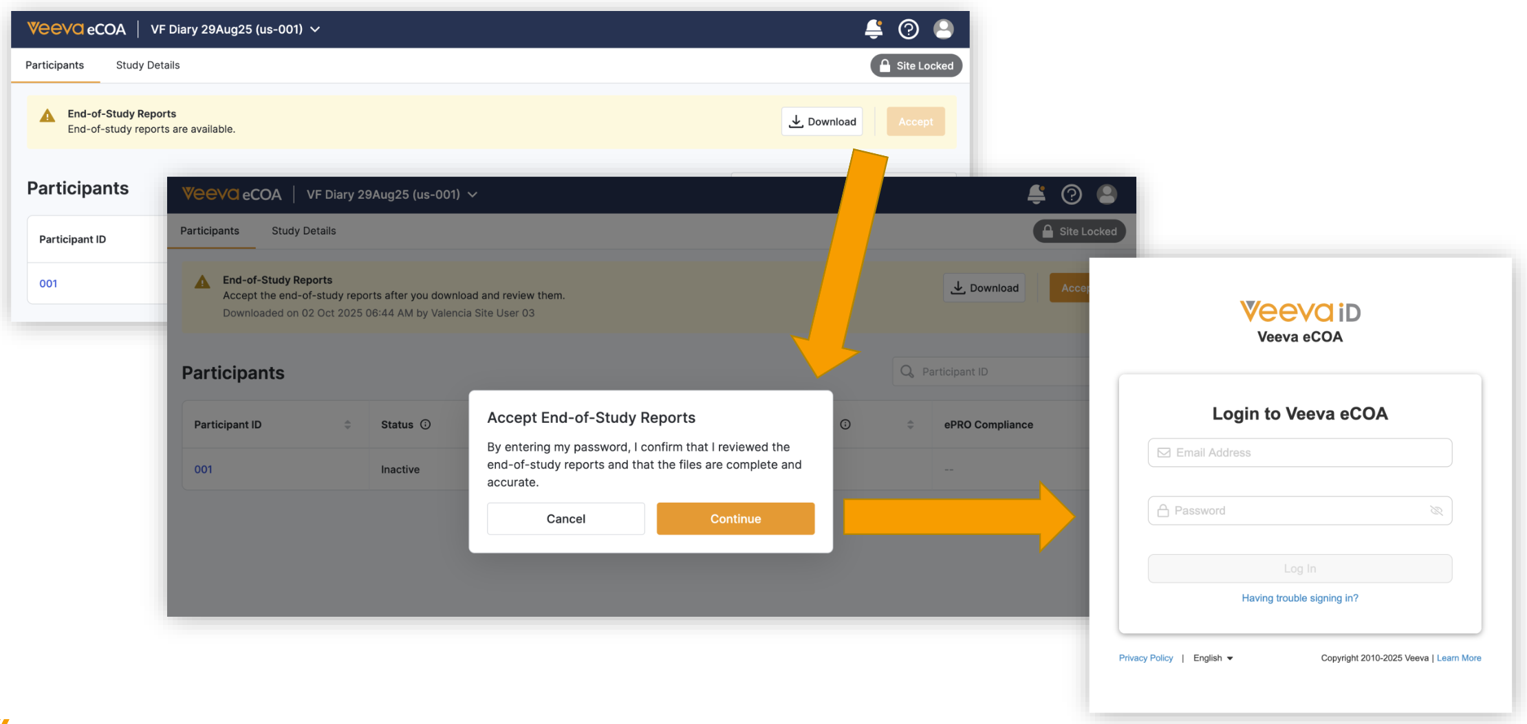 End-of-Study Reports banner shown at the top of the page, with an arrow down to show the Accept End-of-Study Reports popup box that is displayed when the site user selects Accept. Then an arrow is drawn from the Continue button in the popup box showing the VeevaID Login window that the user will use to sign for the report acceptance.